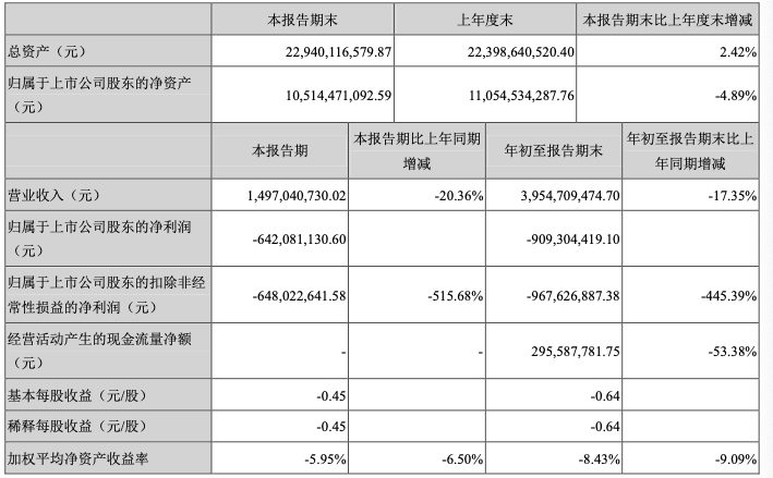 較上年同期由盈轉虧 電廣傳媒2020年前三季度虧損9.09億-DVBCN