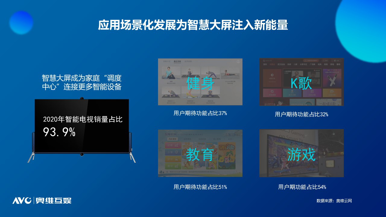 奧維互娛重磅發(fā)布《2021中國智慧大屏發(fā)展預(yù)測報(bào)告》