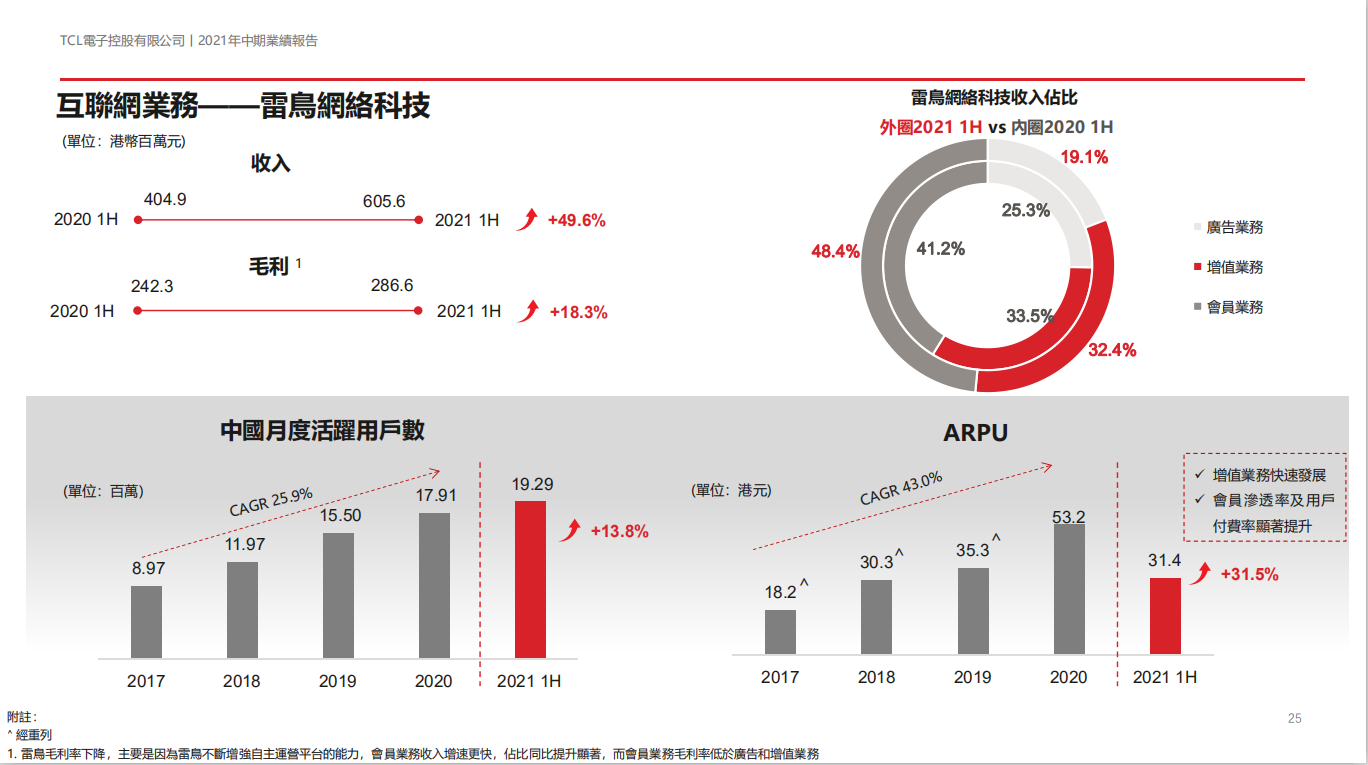 TCL互聯(lián)網(wǎng)業(yè)務(wù)雷鳥科技2021年上半年收入同比增長49.6%，盈利能力增強(qiáng)