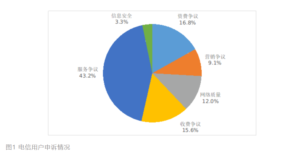 工信部：2022年Q4全國電信用戶申訴率下降67.5%，服務(wù)爭議申訴占比43.2%