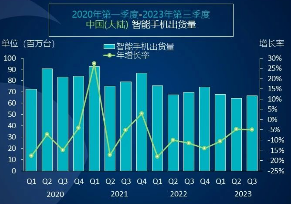 Canalys數(shù)據(jù)：第三季度中國智能手機出貨同比下滑5%至6670萬部