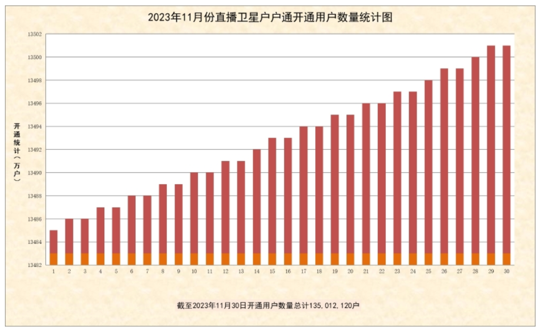 直播星戶戶通用戶11月新增16.51萬戶,總數(shù)達1.35億戶-DVBCN