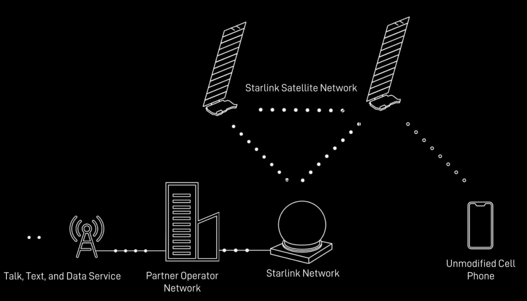 星鏈宣布與T-Mobile完成直連衛(wèi)星收發(fā)短信測(cè)試