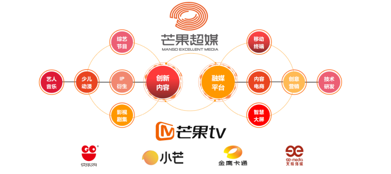 芒果超媒2023年凈利達(dá)35.56億元，芒果TV付費(fèi)用戶規(guī)模達(dá)6653萬