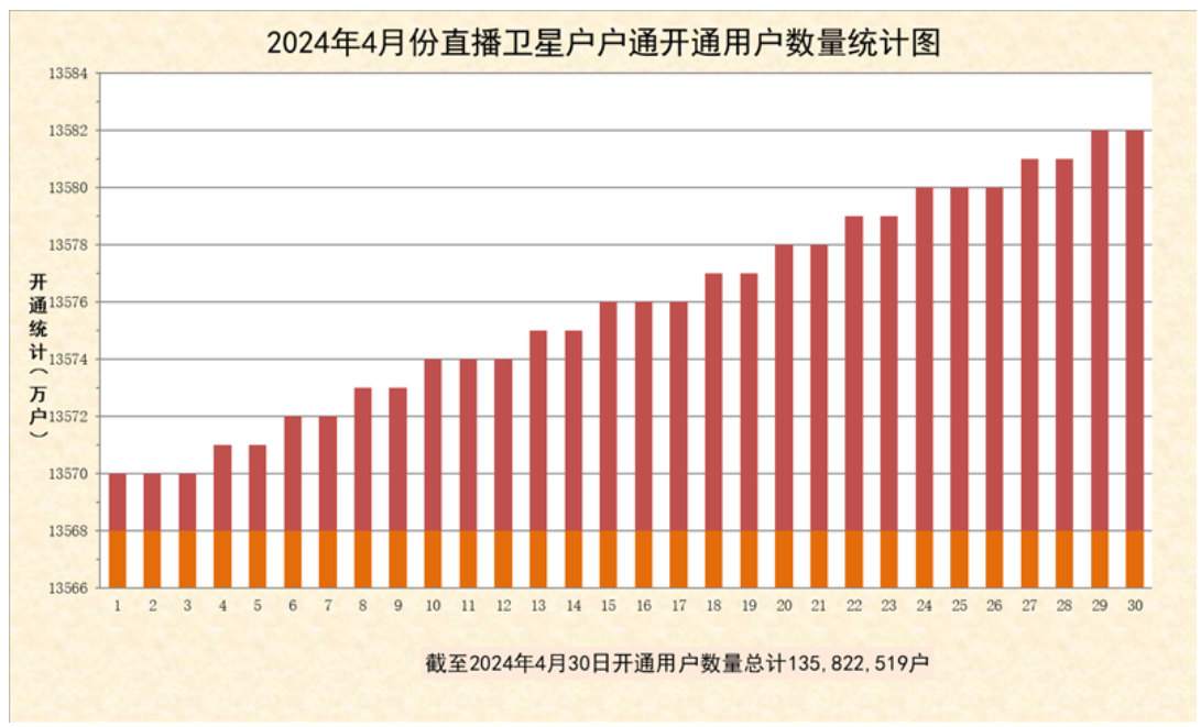 4月直播星戶戶通新增12.93萬戶,總數(shù)達1.358億戶-DVBCN