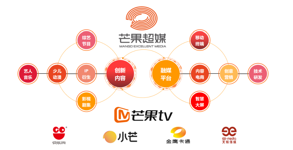 芒果超媒：上半年會(huì)員業(yè)務(wù)收入24.86億元，運(yùn)營(yíng)商業(yè)務(wù)收入7.5億元
