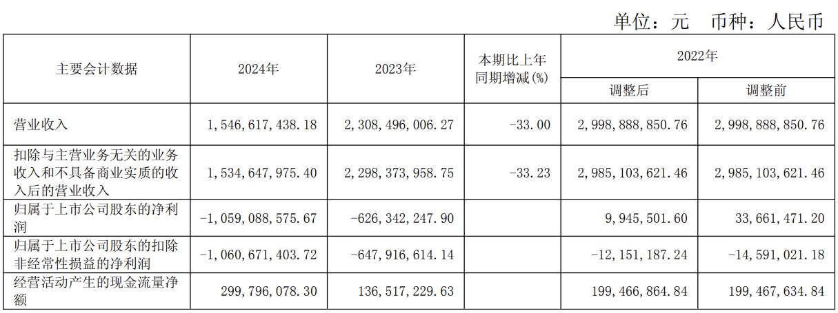陜西廣電網(wǎng)絡(luò)2024年凈虧10.59億元 5G移動用戶72.15萬戶