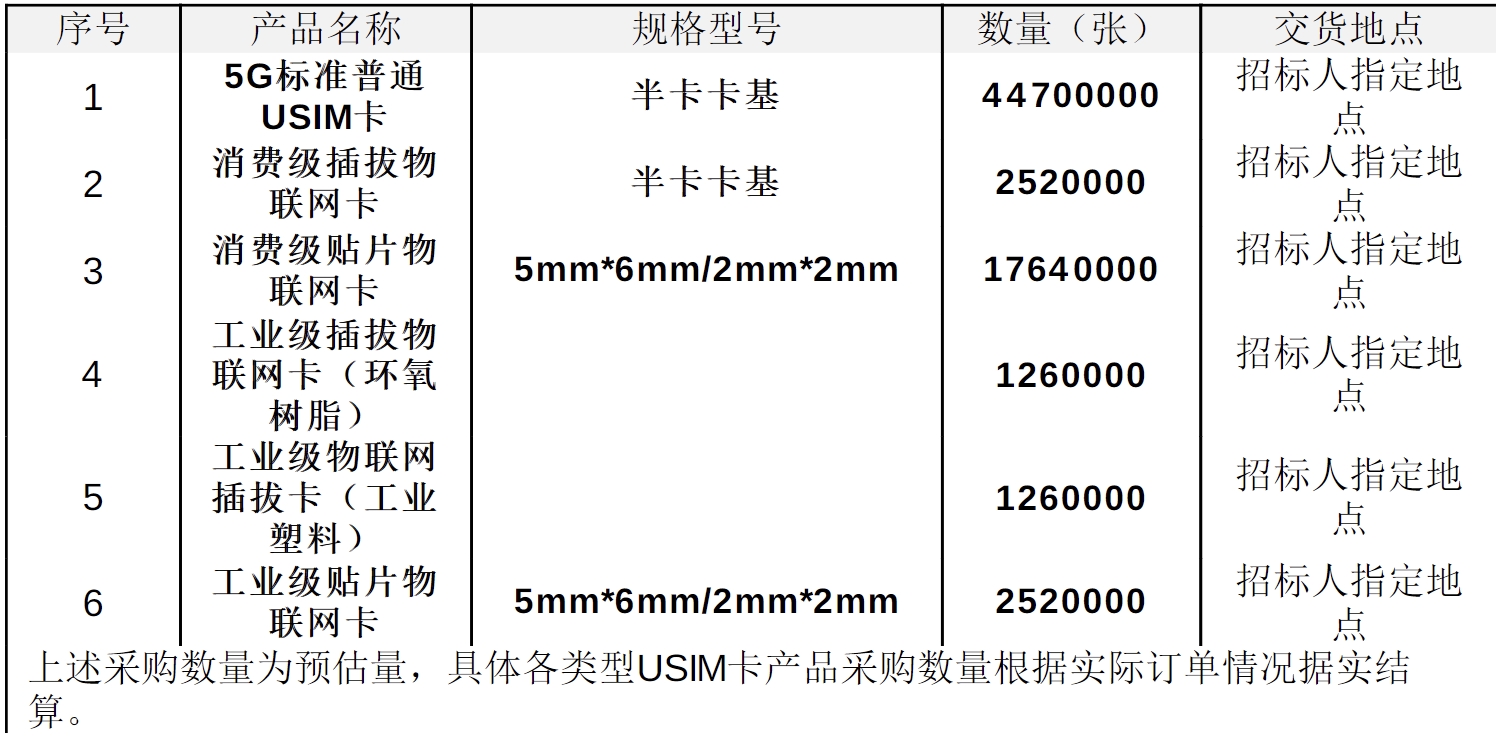 中國(guó)廣電啟動(dòng)2025年度USIM卡集采 采購(gòu)規(guī)模近7000萬(wàn)張