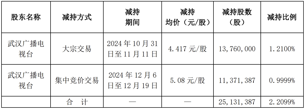 湖北廣電股東武漢廣播電視臺及其一致行動人共減持2.2099%
