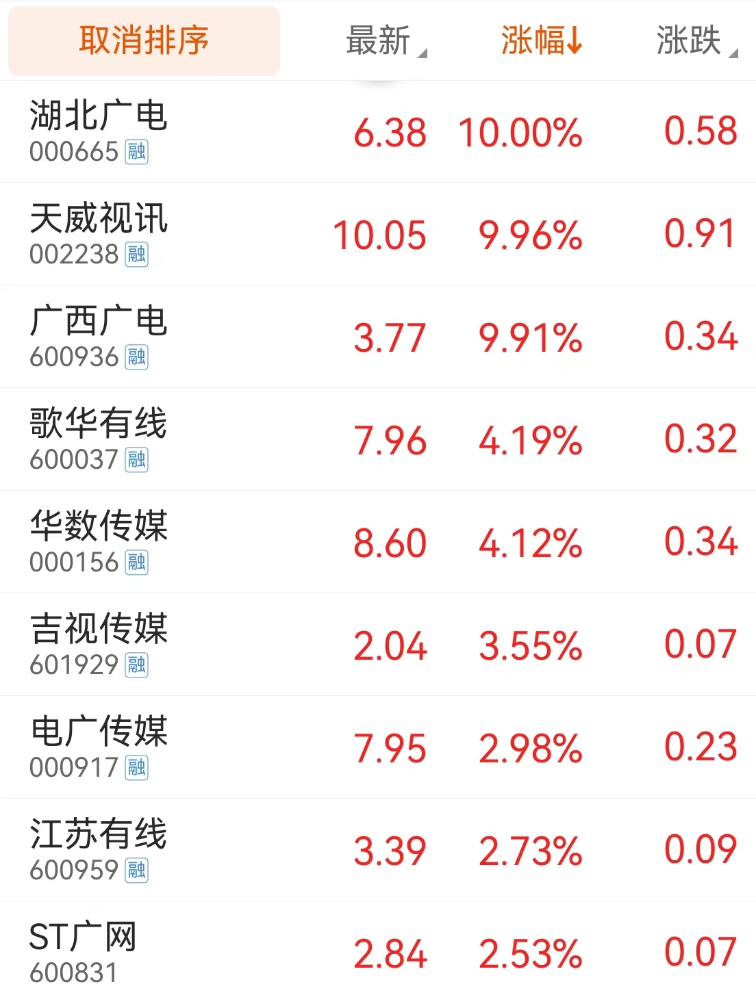 廣電概念股表現(xiàn)活躍 湖北廣電連續(xù)4個漲停