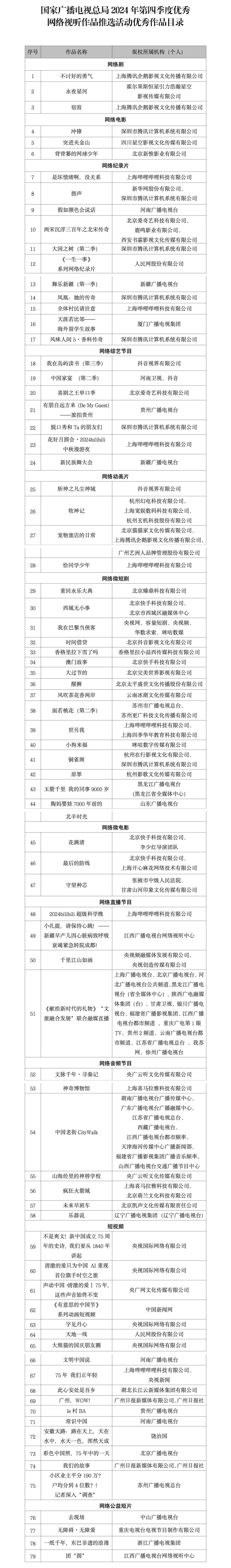 廣電總局公布2024年第四季度優(yōu)秀網(wǎng)絡視聽優(yōu)秀作品 《永夜星河》等79部作品入選