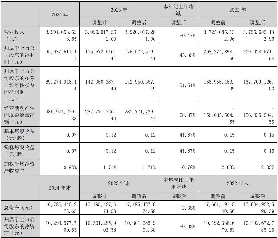 電廣傳媒2024年凈利潤9593.75萬元 同比下降45.36%