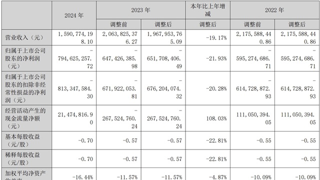 湖北廣電網(wǎng)絡(luò)2024年虧損7.95億元 虧損同比擴大21.93%
