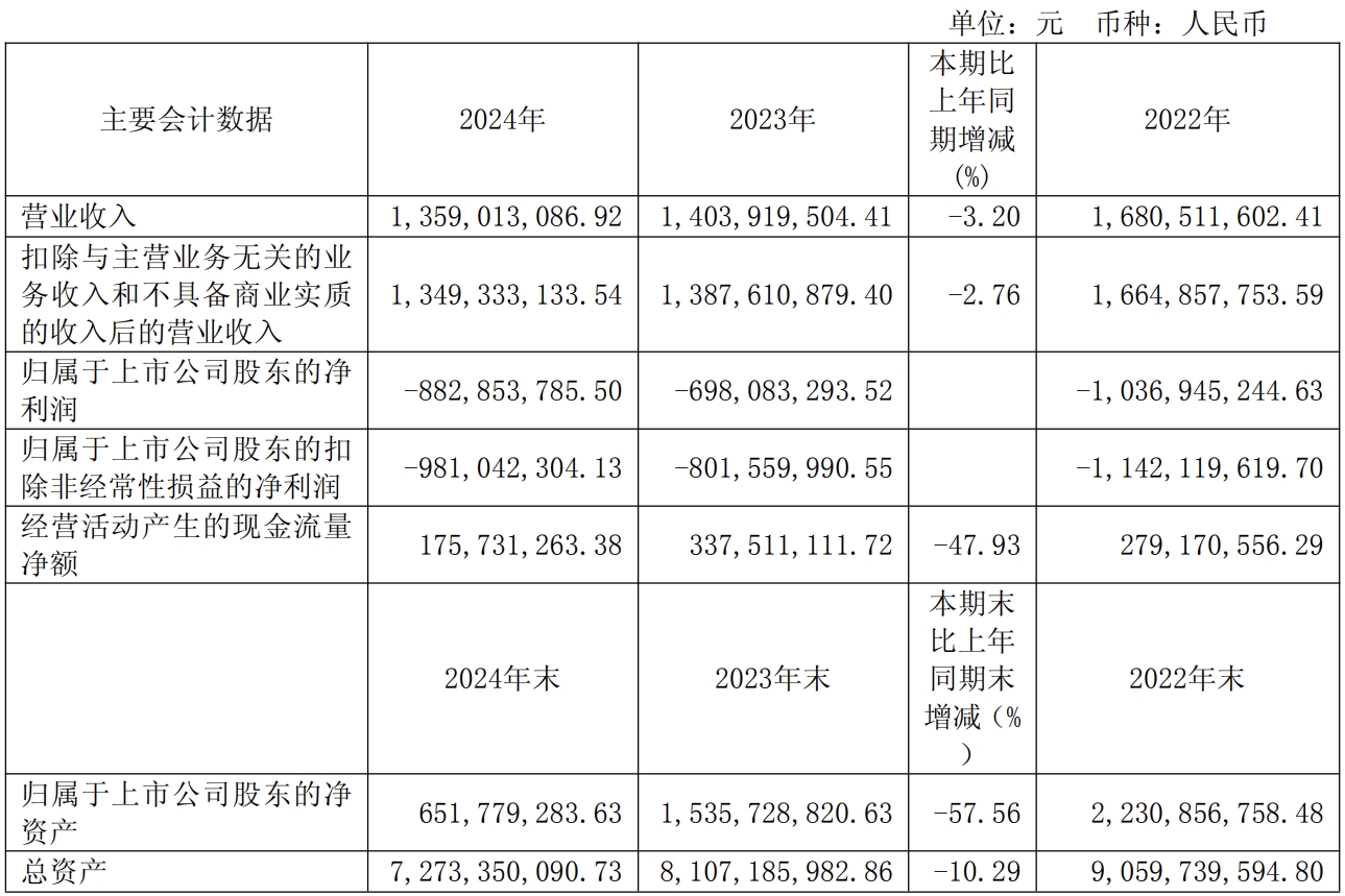 廣西廣電網(wǎng)絡(luò)2024年凈虧8.8億元 5G用戶達(dá)到150萬戶