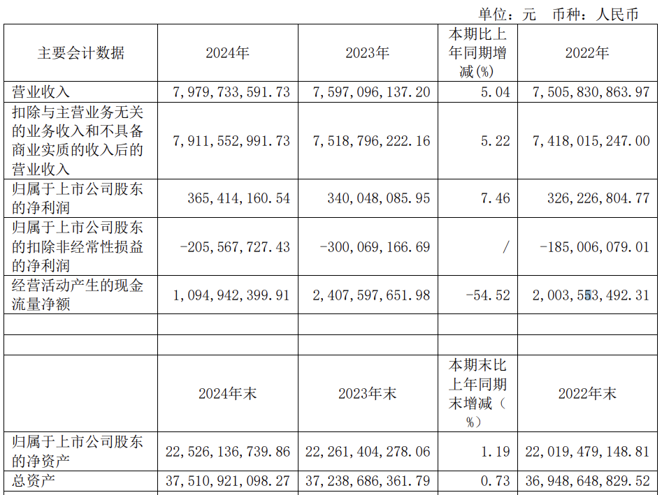 江蘇有線2024年實(shí)現(xiàn)營(yíng)收79.8億元：凈利潤(rùn)3.65億元 同比增長(zhǎng)7.46%