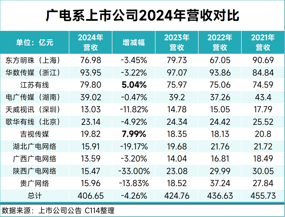 掙扎的廣電運營商：5G不是救命稻草！
